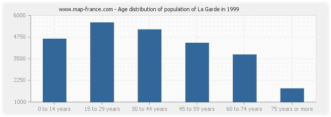 Age distribution of population of La Garde in 1999